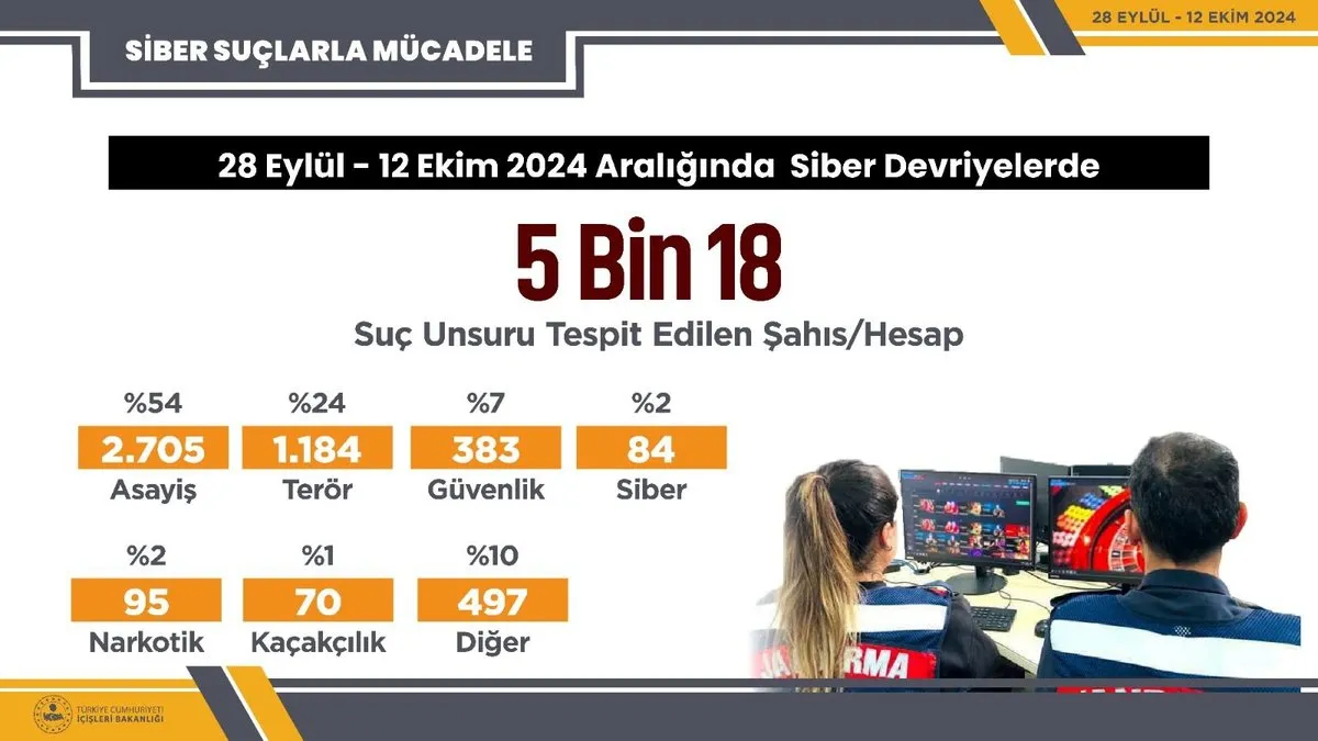 Sosyal medya suç odağı haline geldi